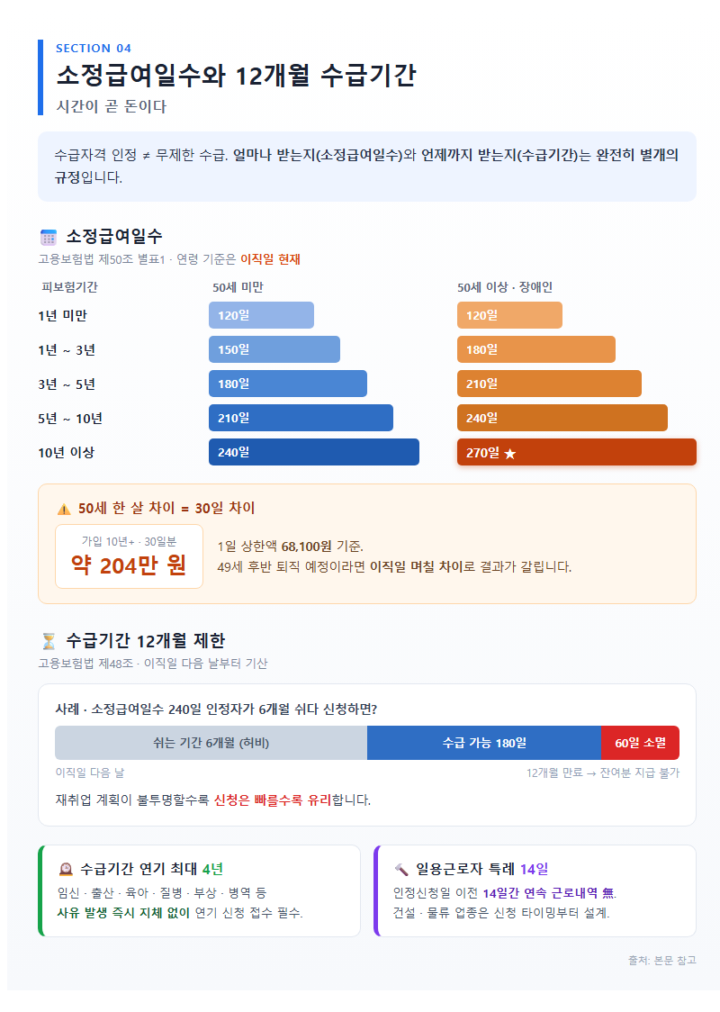 4. 소정급여일수와 12개월 수급기간 — 시간이 곧 돈이다