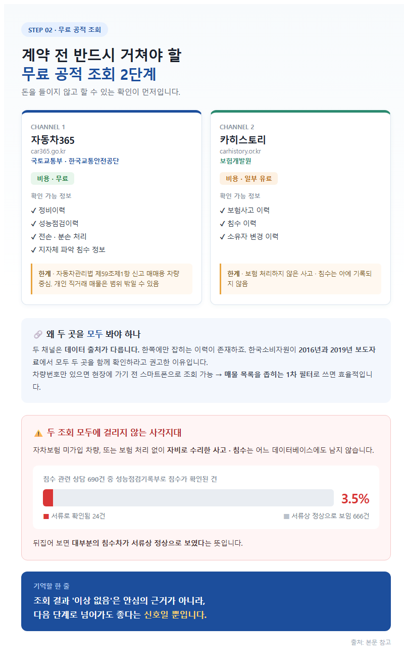 2. 계약 전 반드시 거쳐야 할 무료 공적 조회 2단계