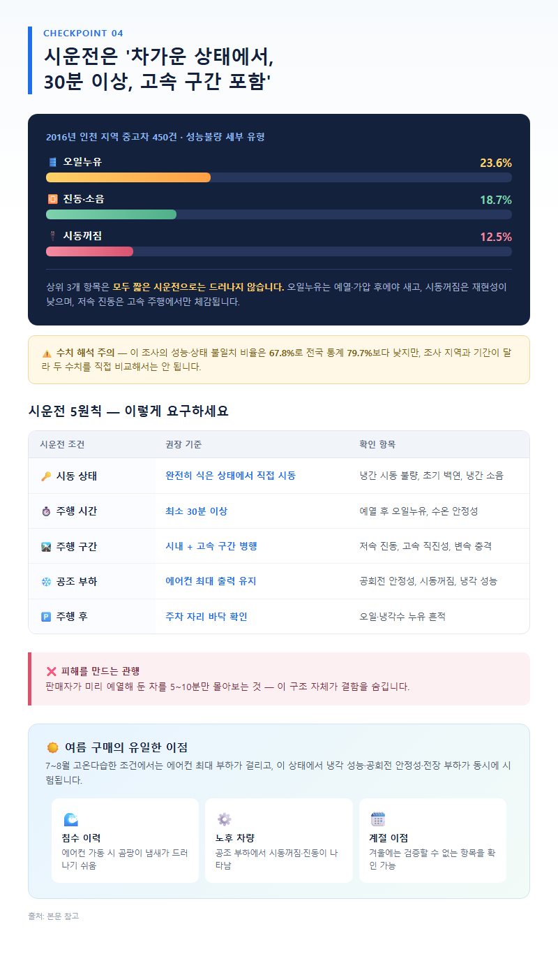 4. 시운전은 '차가운 상태에서, 30분 이상, 고속 구간 포함'