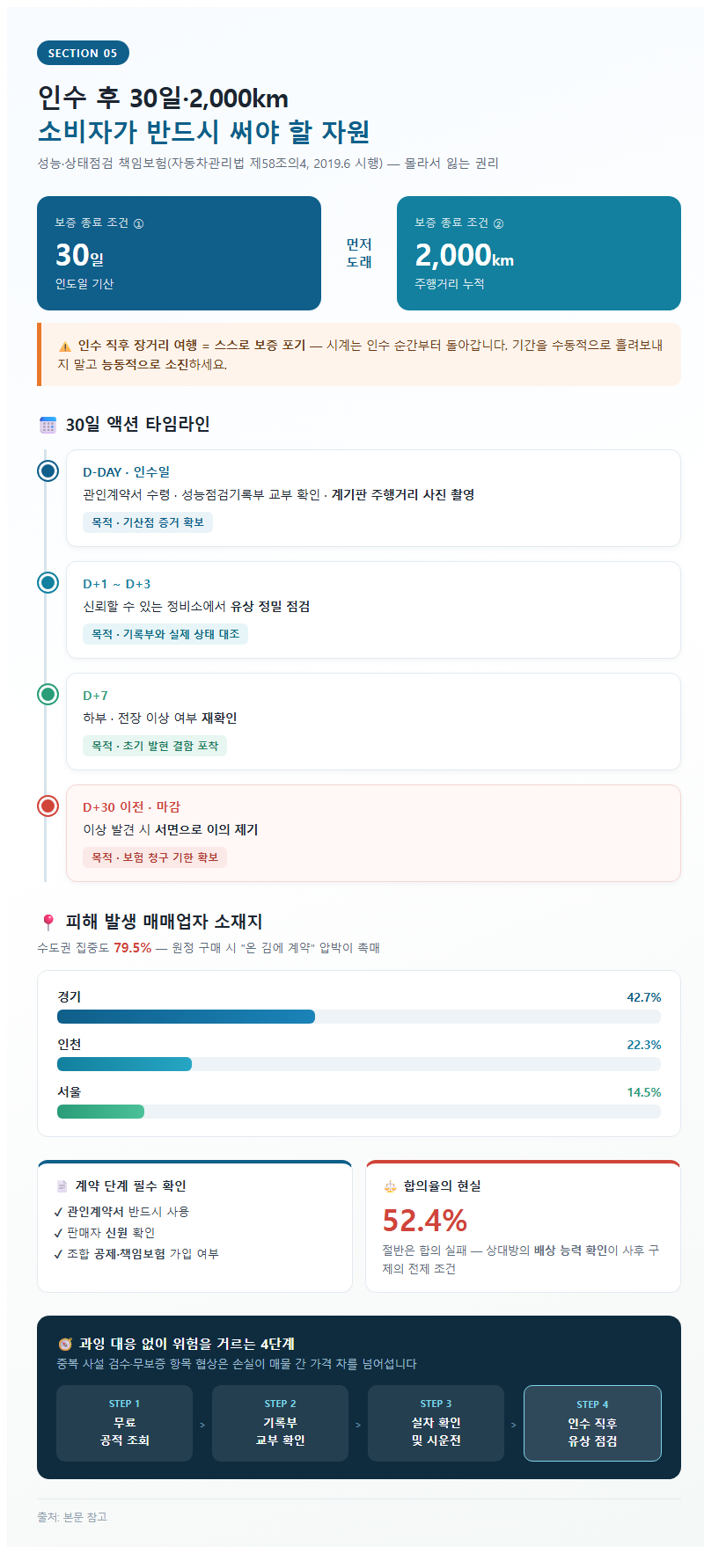 5. 인수 후 30일·2,000km, 소비자가 반드시 써야 할 자원