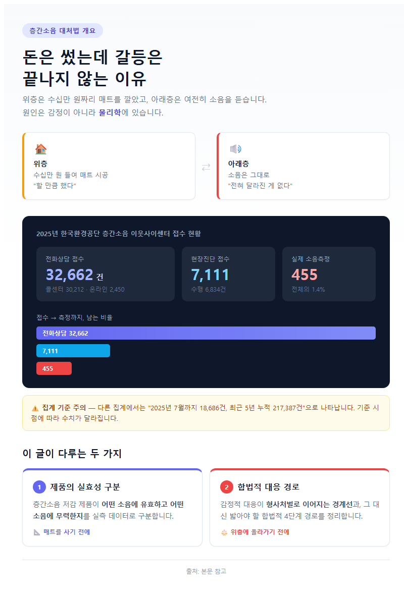 층간소음대처법 개요