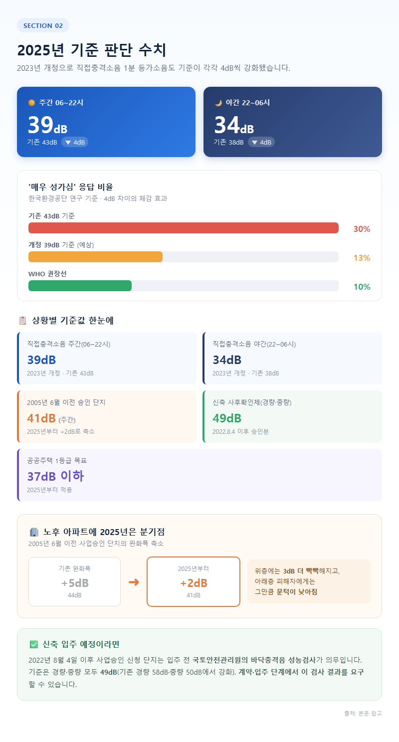 2. 2025년 기준 판단 수치: 주간 39dB / 야간 34dB