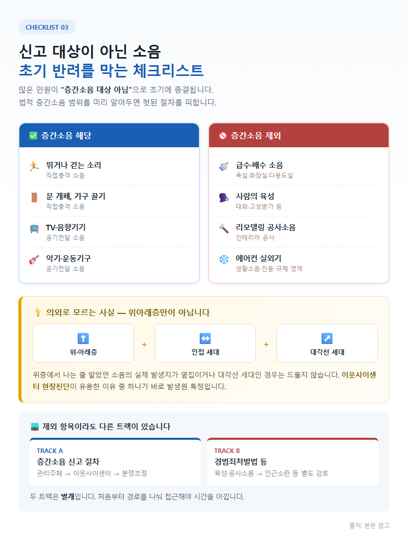 3. 신고 대상이 아닌 소음: 초기 반려를 막는 체크리스트