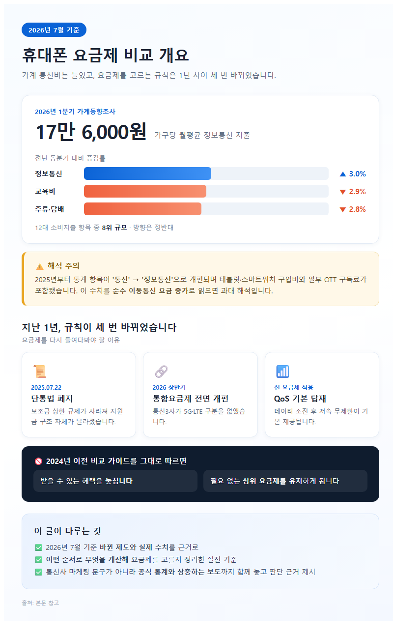 휴대폰요금제비교 개요