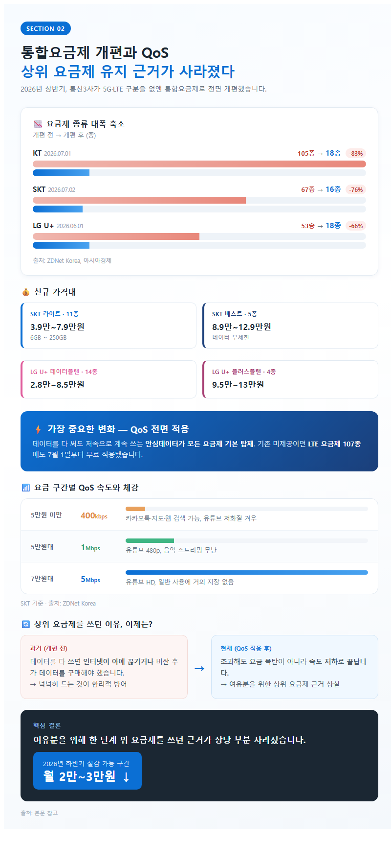 2. 통합요금제 개편과 QoS — 상위 요금제 유지 근거가 사라졌다