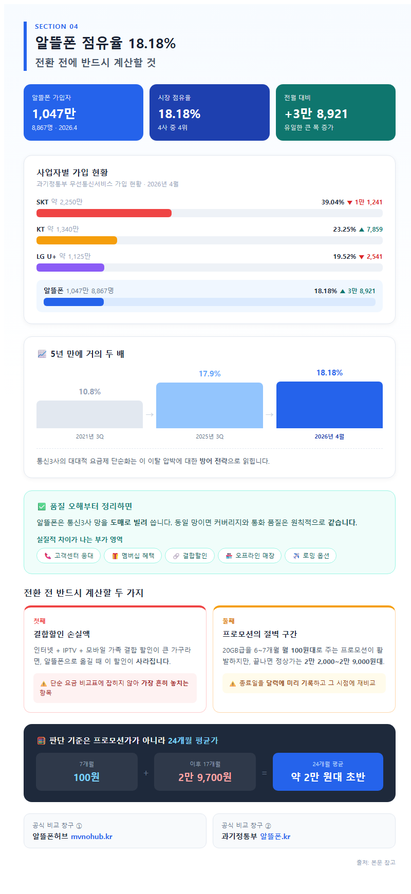 4. 알뜰폰 점유율 18.18% — 전환 전에 계산할 것