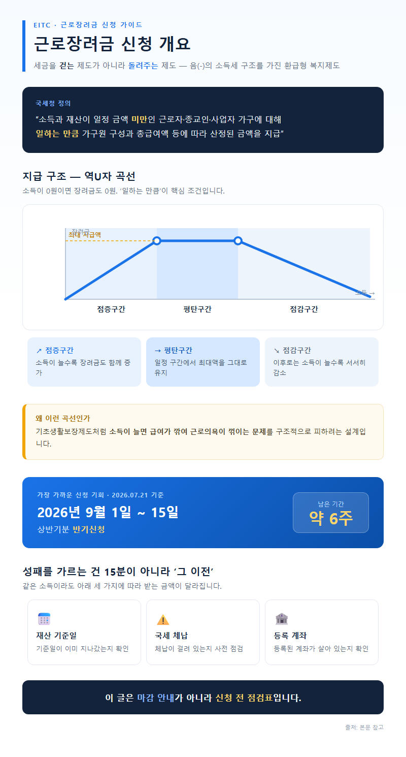 근로장려금신청 개요