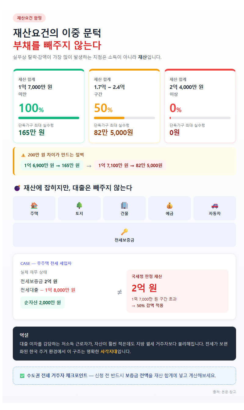 2. 재산요건의 이중 문턱: 부채를 빼주지 않는다는 함정