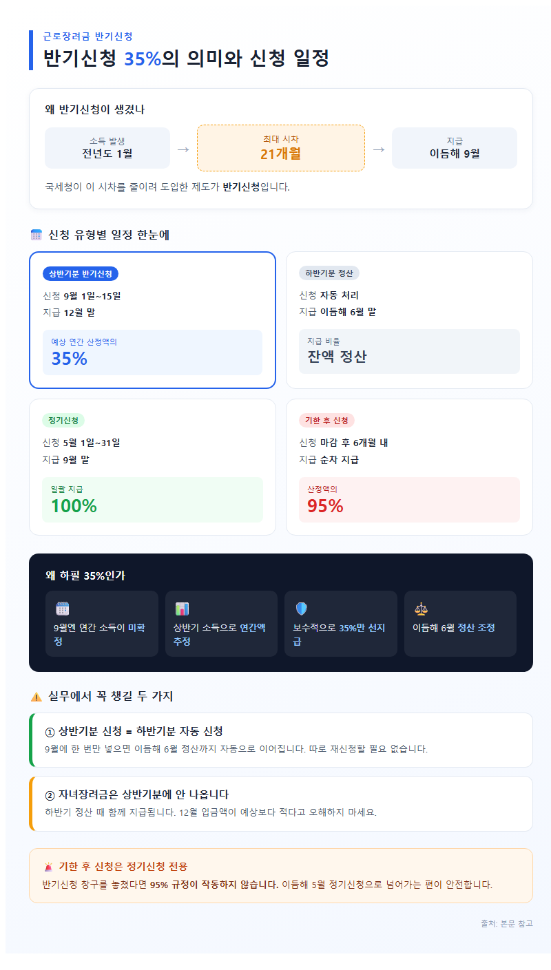 3. 반기신청 35%의 의미와 신청 일정