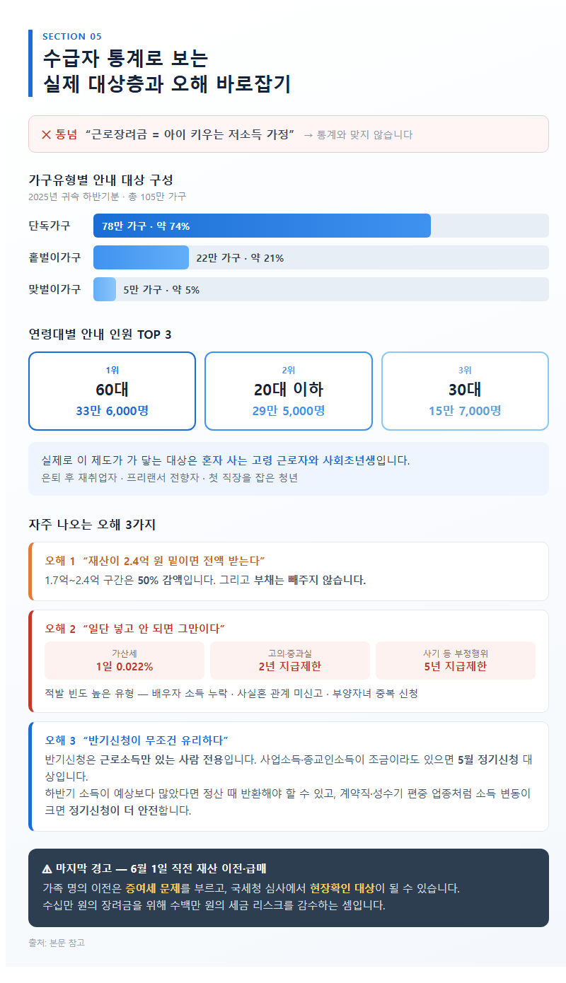 5. 수급자 통계로 보는 실제 대상층과 오해 바로잡기
