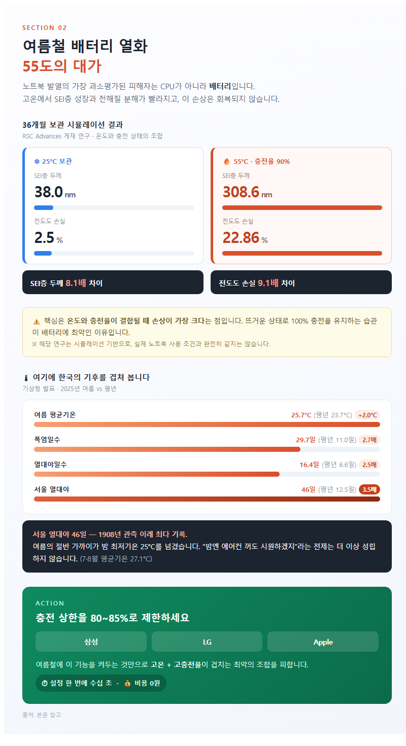 2. 기상청 데이터로 본 여름철 배터리 열화: 55도의 대가