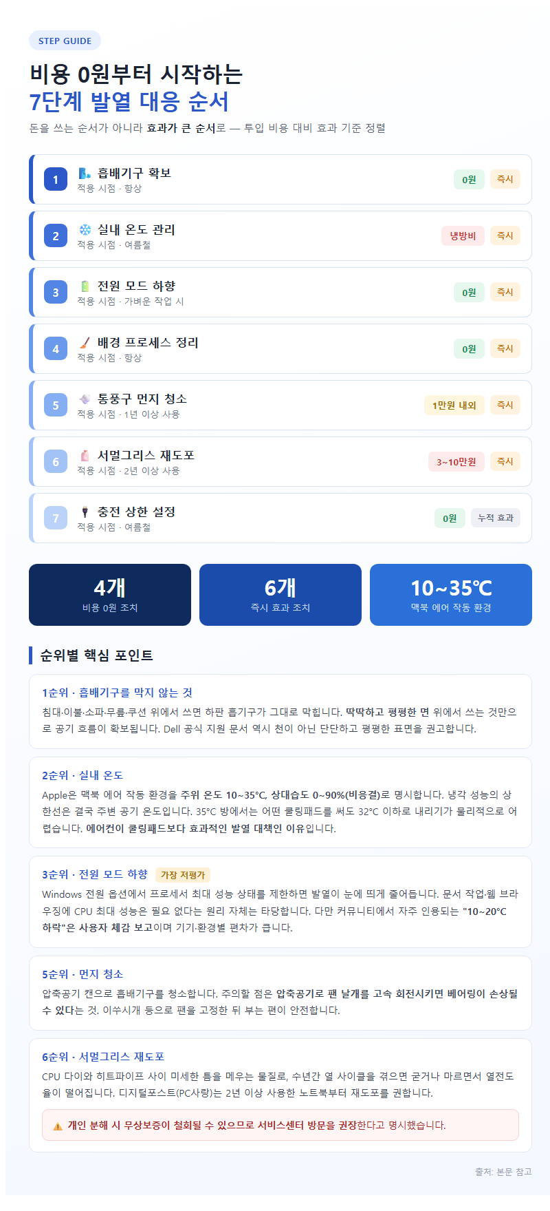 3. 비용 0원부터 시작하는 7단계 대응 순서