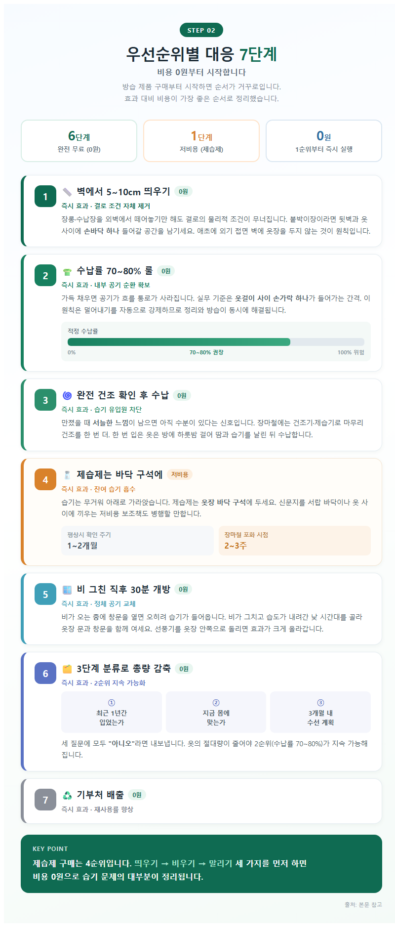 2. 우선순위별 대응 7단계 — 비용 0원부터 시작합니다