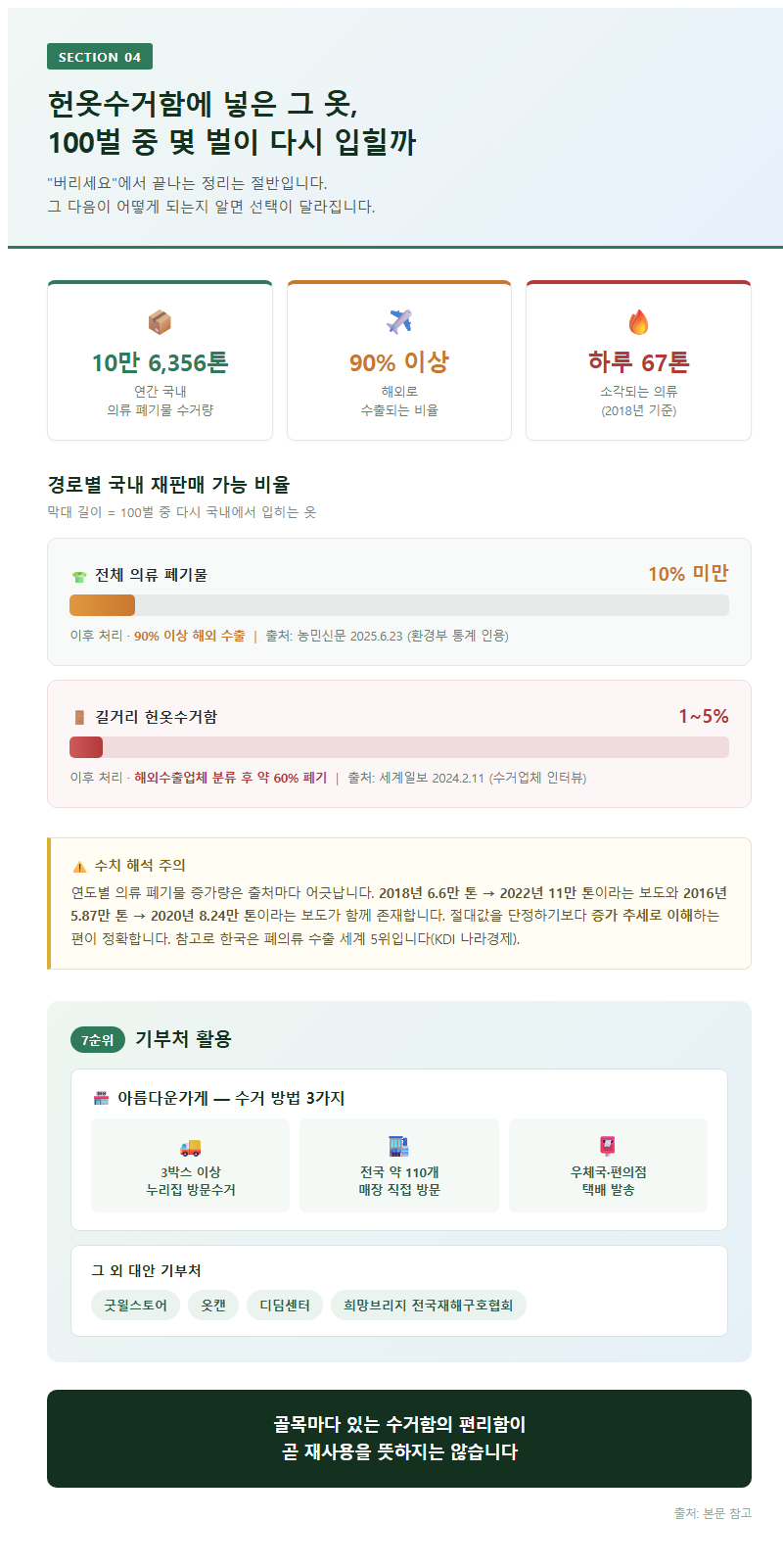 4. 헌옷수거함에 넣은 그 옷, 100벌 중 몇 벌이 다시 입힐까
