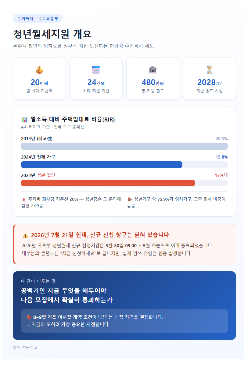 청년월세지원 개요