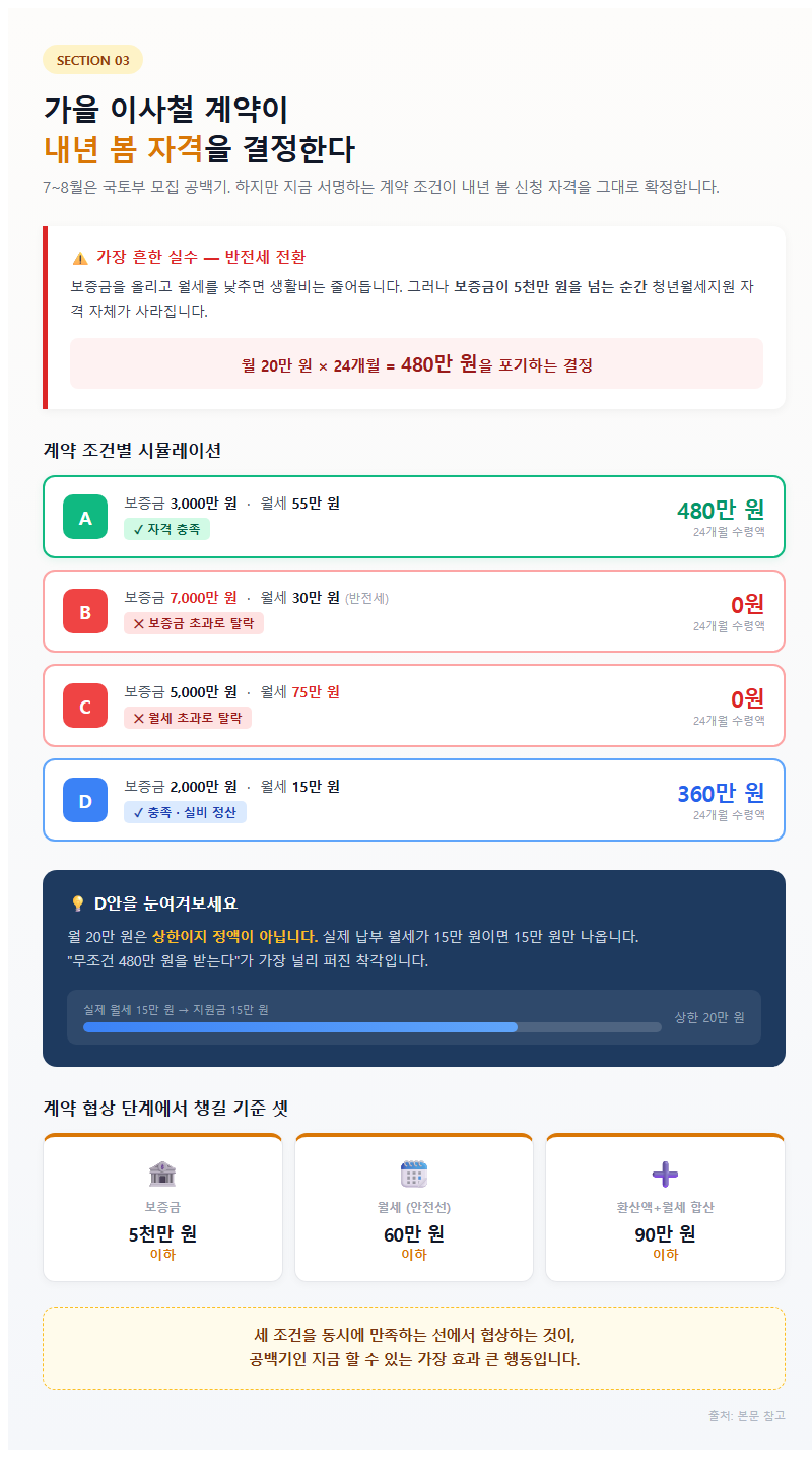 3. 가을 이사철 계약이 내년 봄 자격을 결정한다