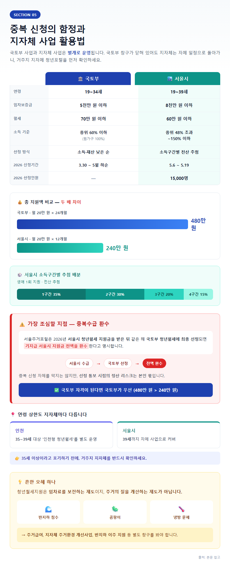 5. 중복 신청의 함정과 지자체 사업 활용법