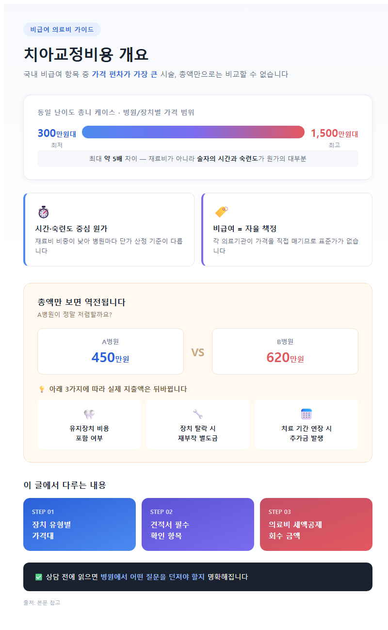 치아교정비용 개요