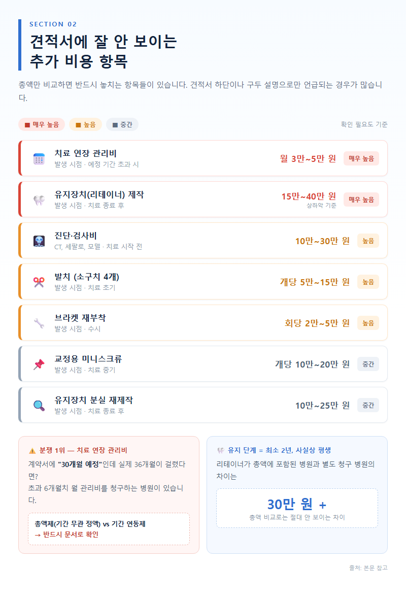 2. 견적서에 잘 안 보이는 추가 비용 항목