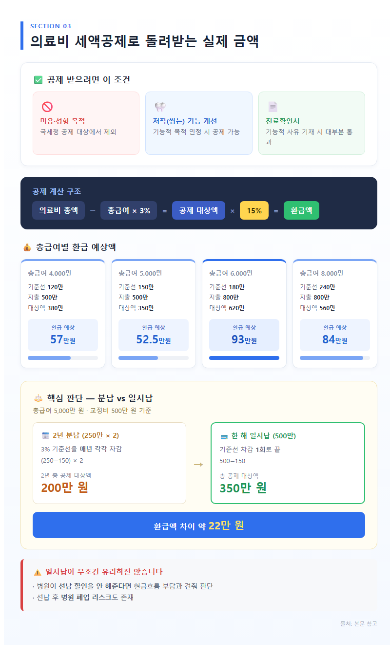 3. 의료비 세액공제로 돌려받는 실제 금액
