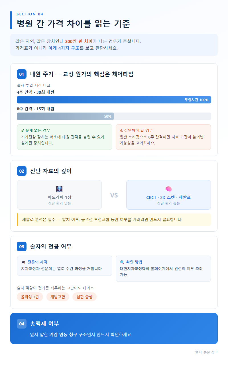 4. 병원 간 가격 차이를 읽는 기준