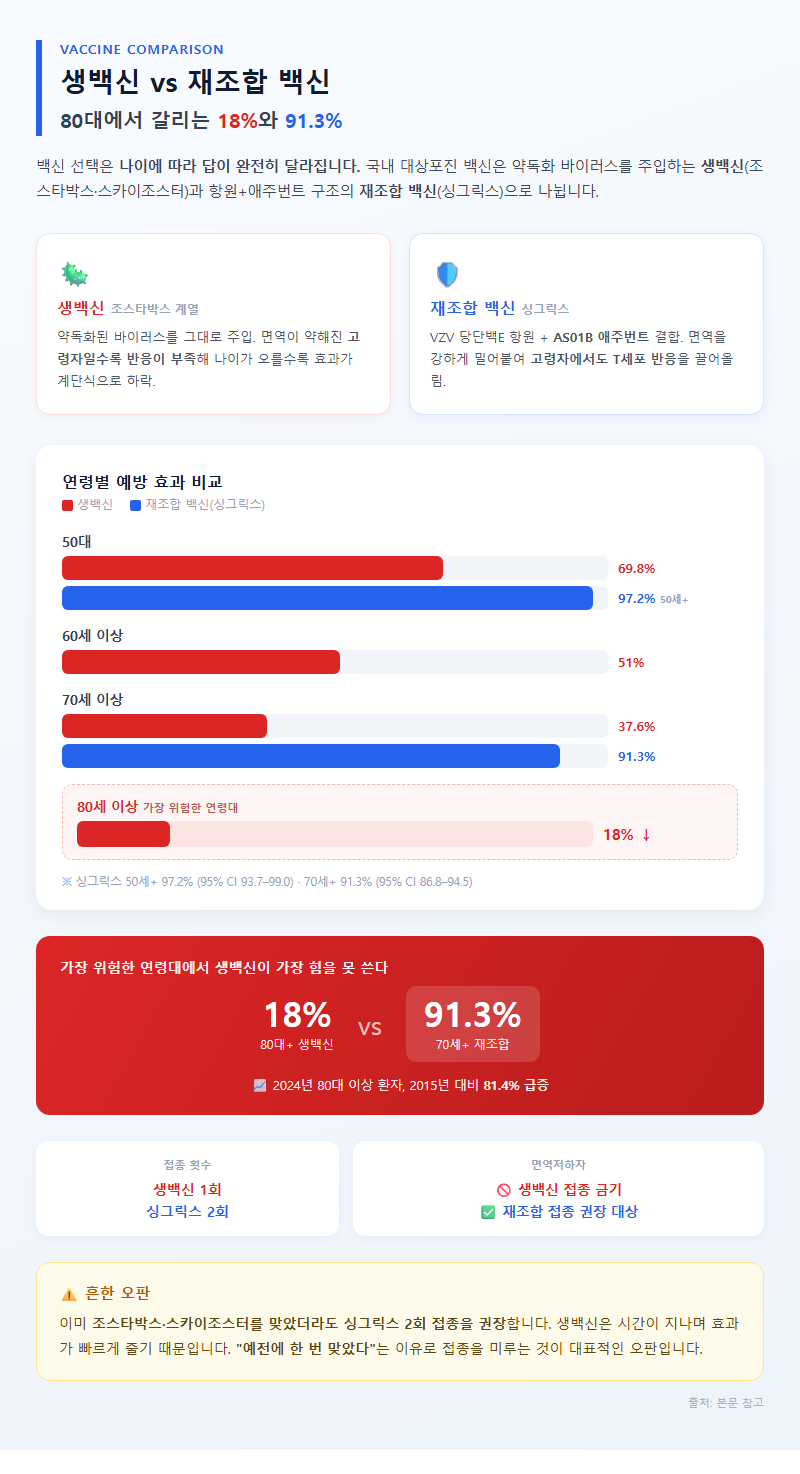 2. 생백신 vs 재조합 백신 — 80대에서 갈리는 18%와 91.3%