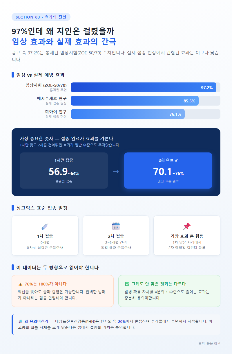 3. 97%인데 왜 지인은 걸렸을까 — 임상 효과와 실제 효과의 간극
