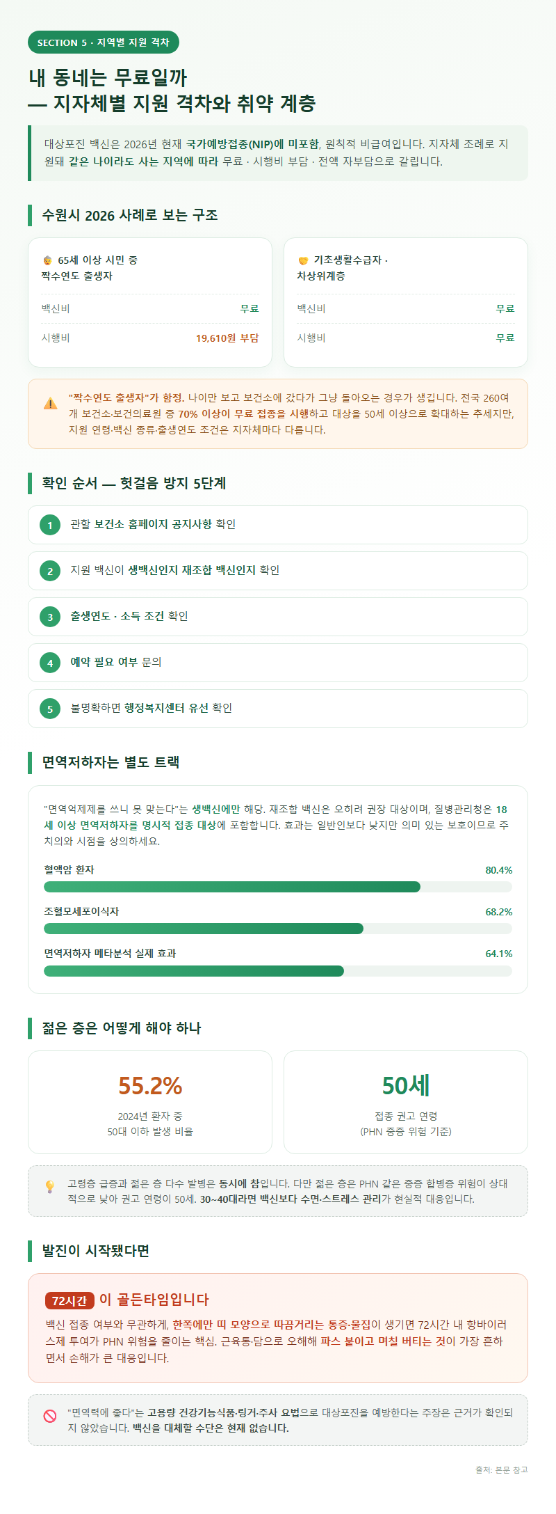 5. 내 동네는 무료일까 — 지자체별 지원 격차와 취약 계층