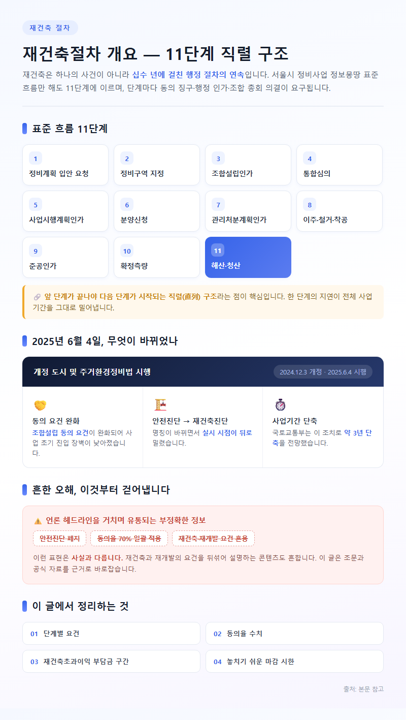 재건축절차 개요