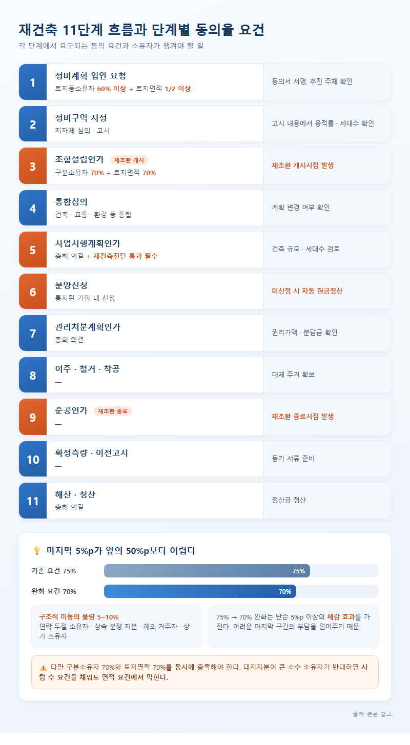 2. 11단계 흐름과 단계별 동의율 요건