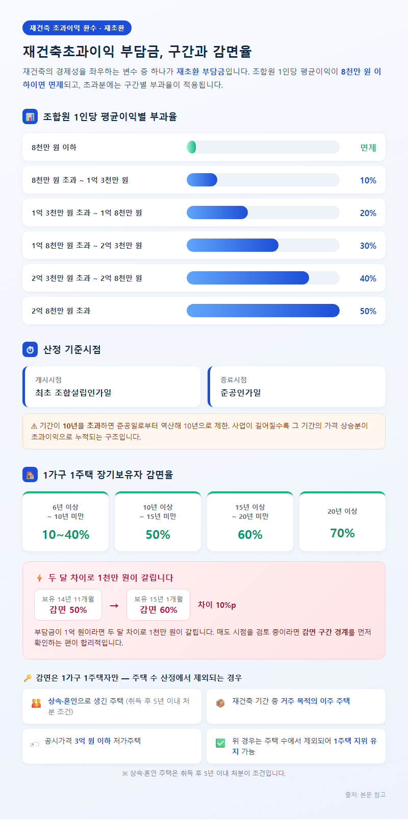 3. 재건축초과이익 부담금, 구간과 감면율