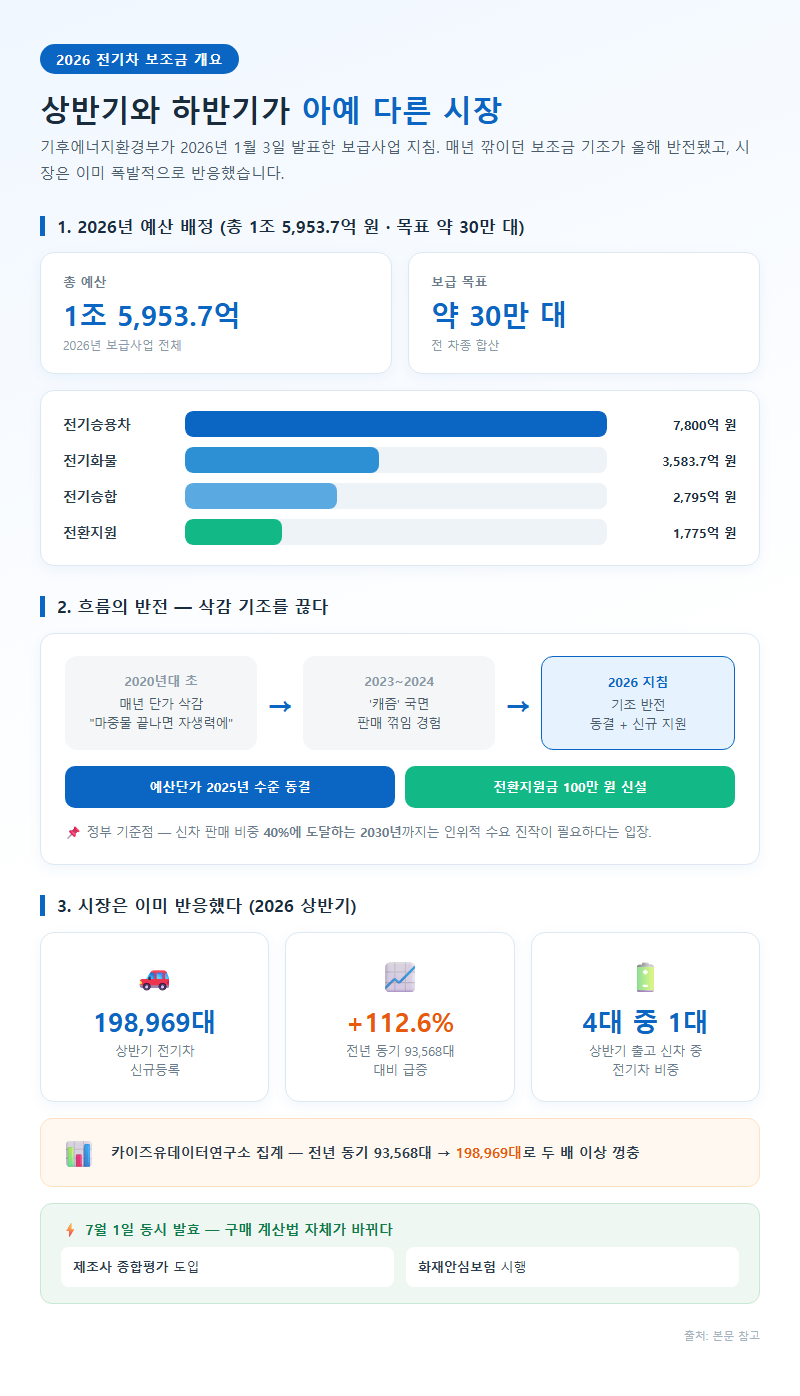 전기차보조금 개요