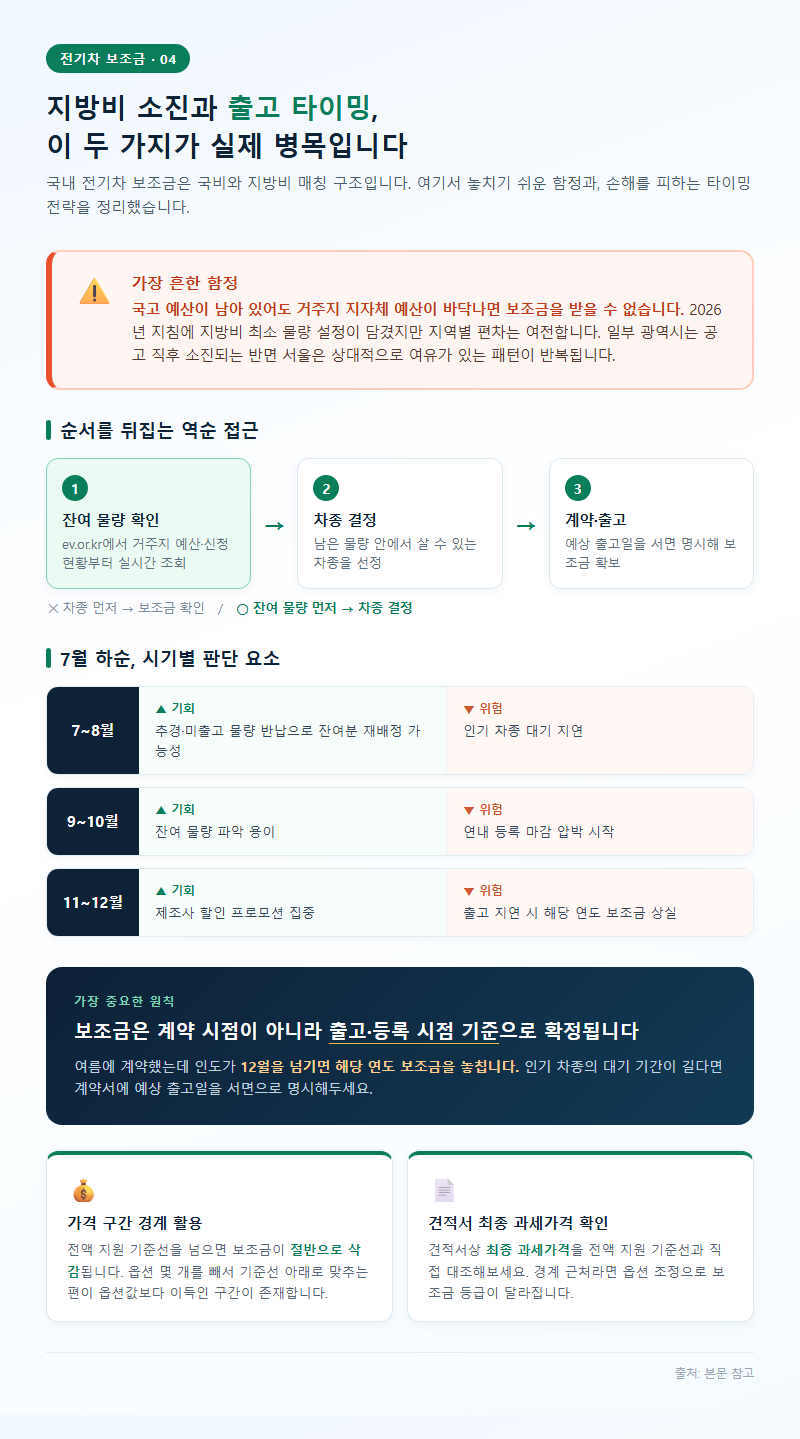 4. 지방비 소진과 출고 타이밍, 이 두 가지가 실제 병목입니다