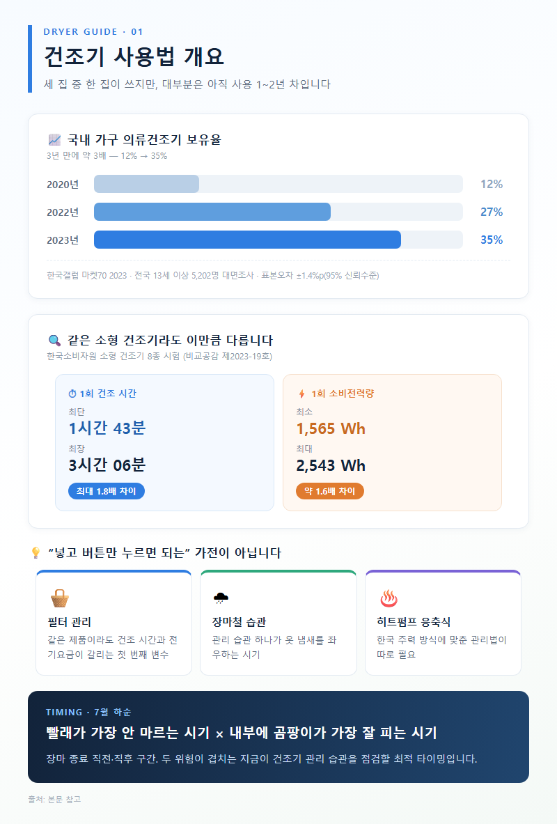 건조기사용법 개요
