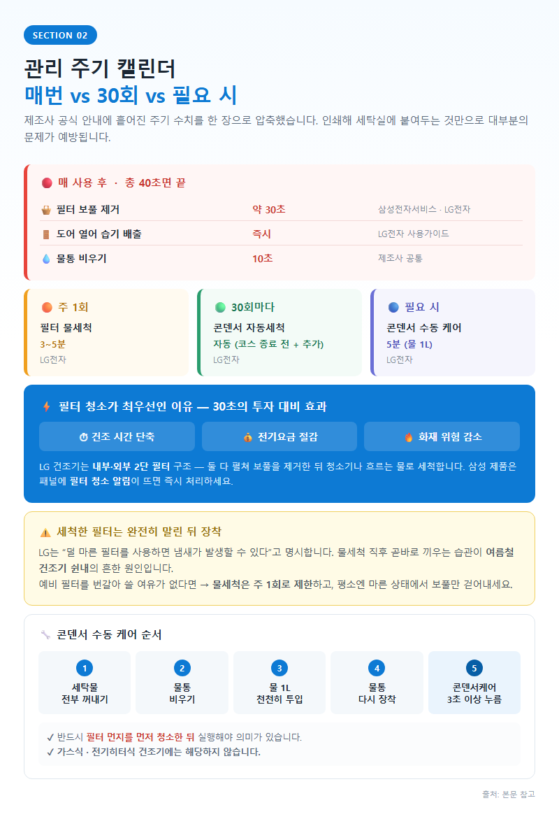 2. 관리 주기 캘린더: 매번 vs 30회 vs 필요 시