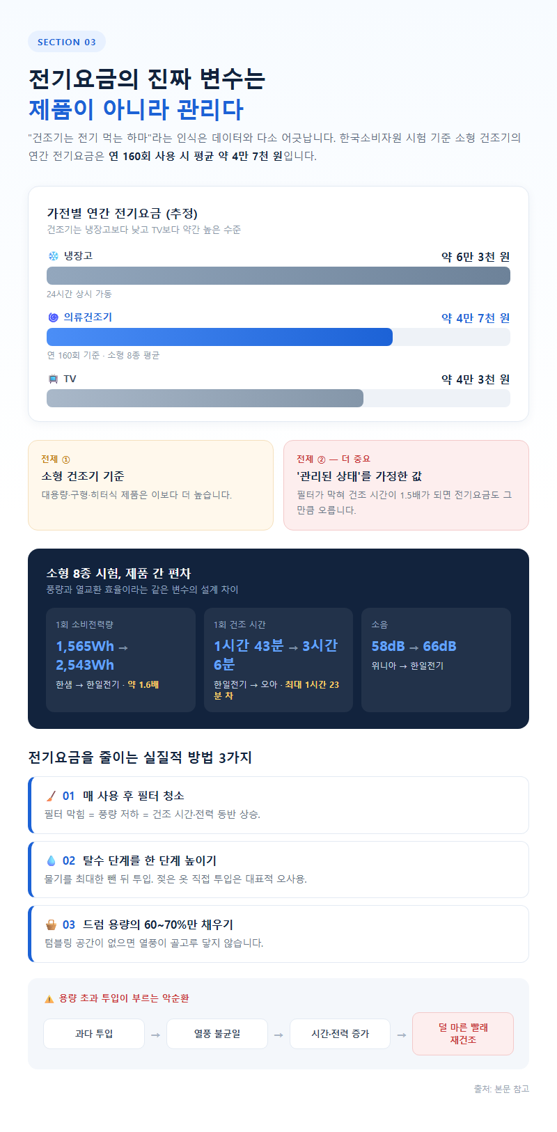 3. 전기요금의 진짜 변수는 제품이 아니라 관리다