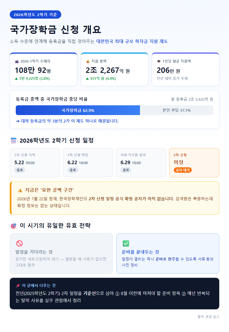 국가장학금신청 개요