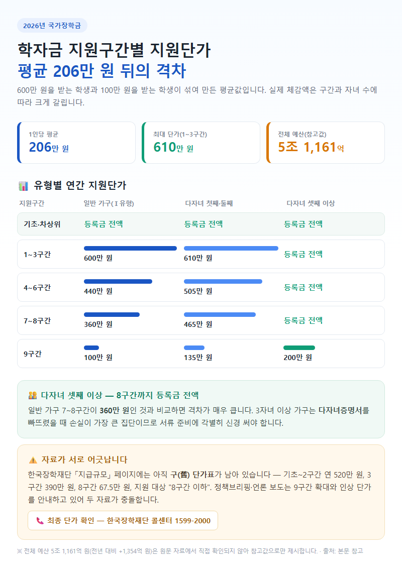 2. 2026년 학자금 지원구간별 지원단가: 평균 206만 원 뒤의 격차