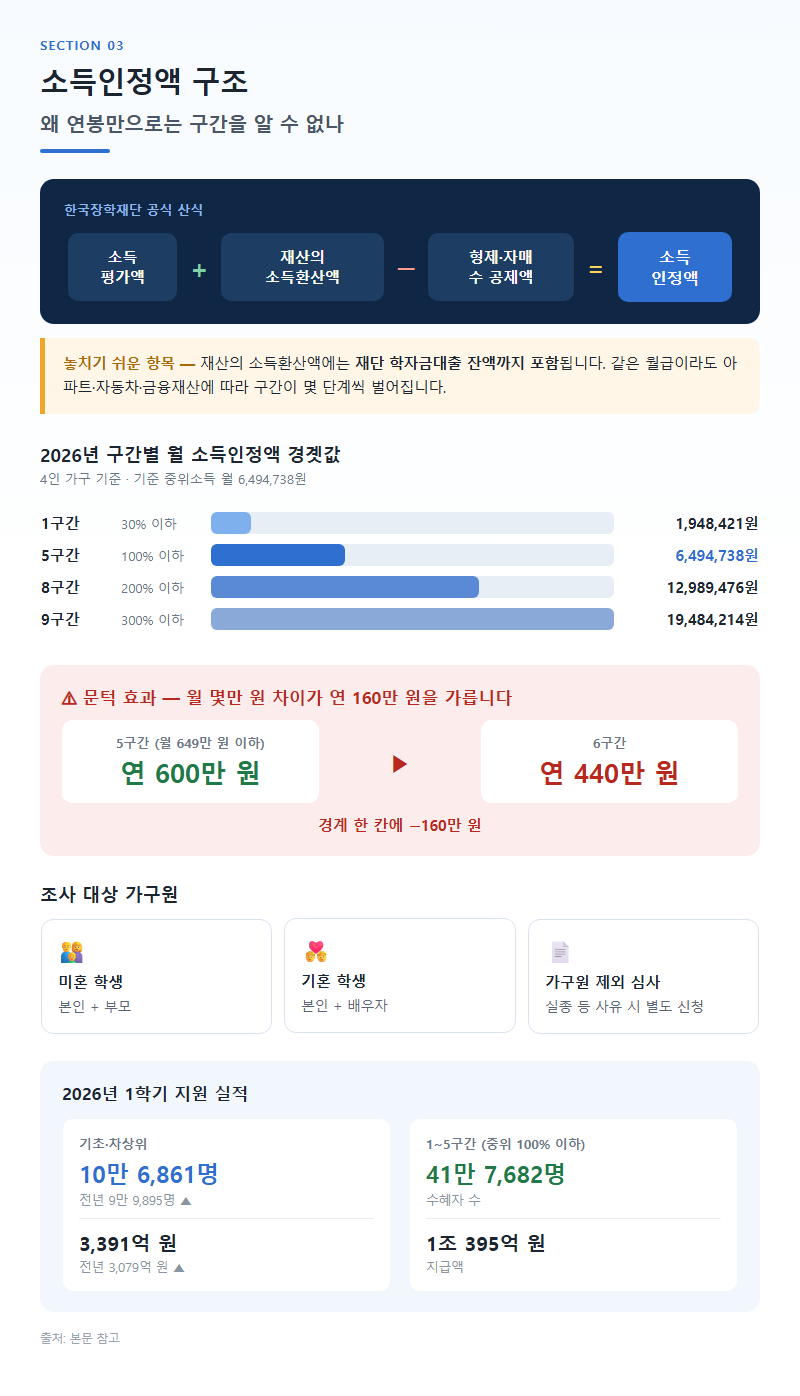 3. 소득인정액 구조: 왜 연봉만으로는 구간을 알 수 없나