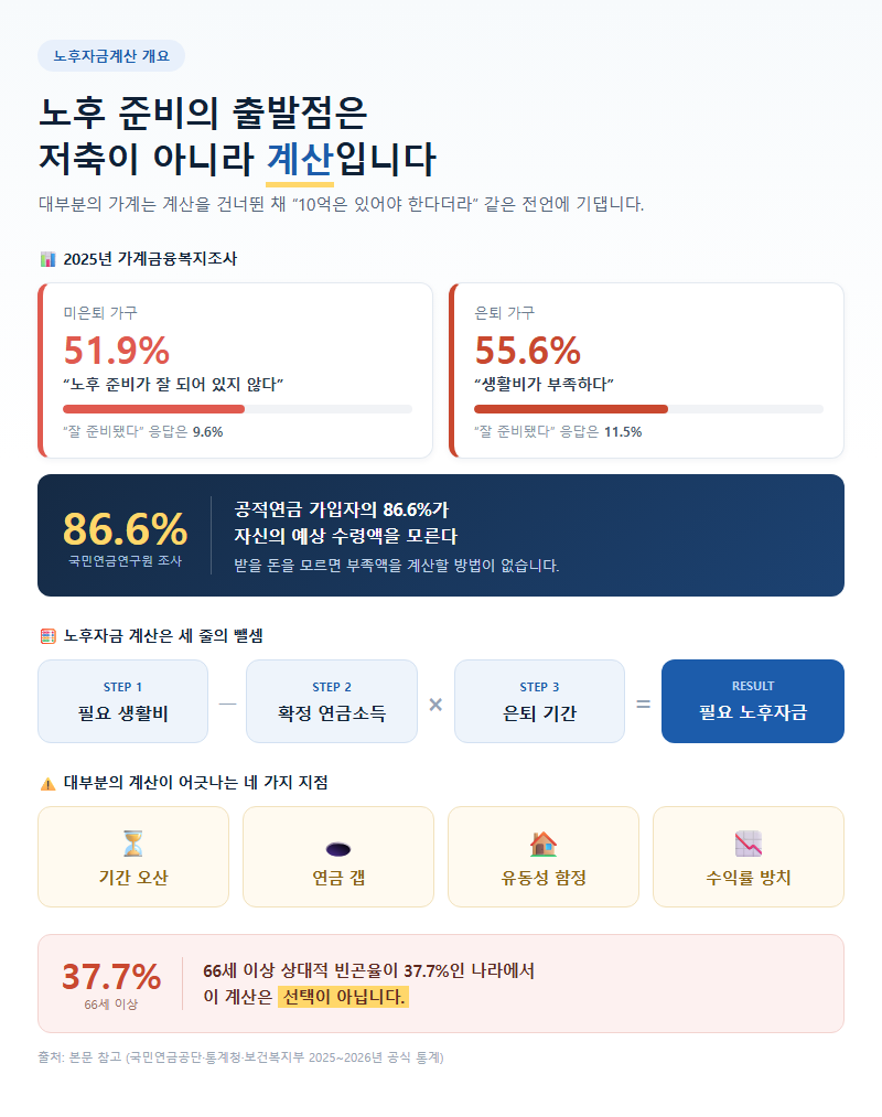 노후자금계산 개요