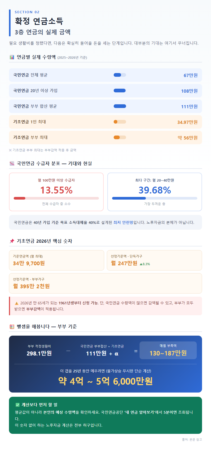 2. 확정 연금소득: 3층 연금의 실제 금액