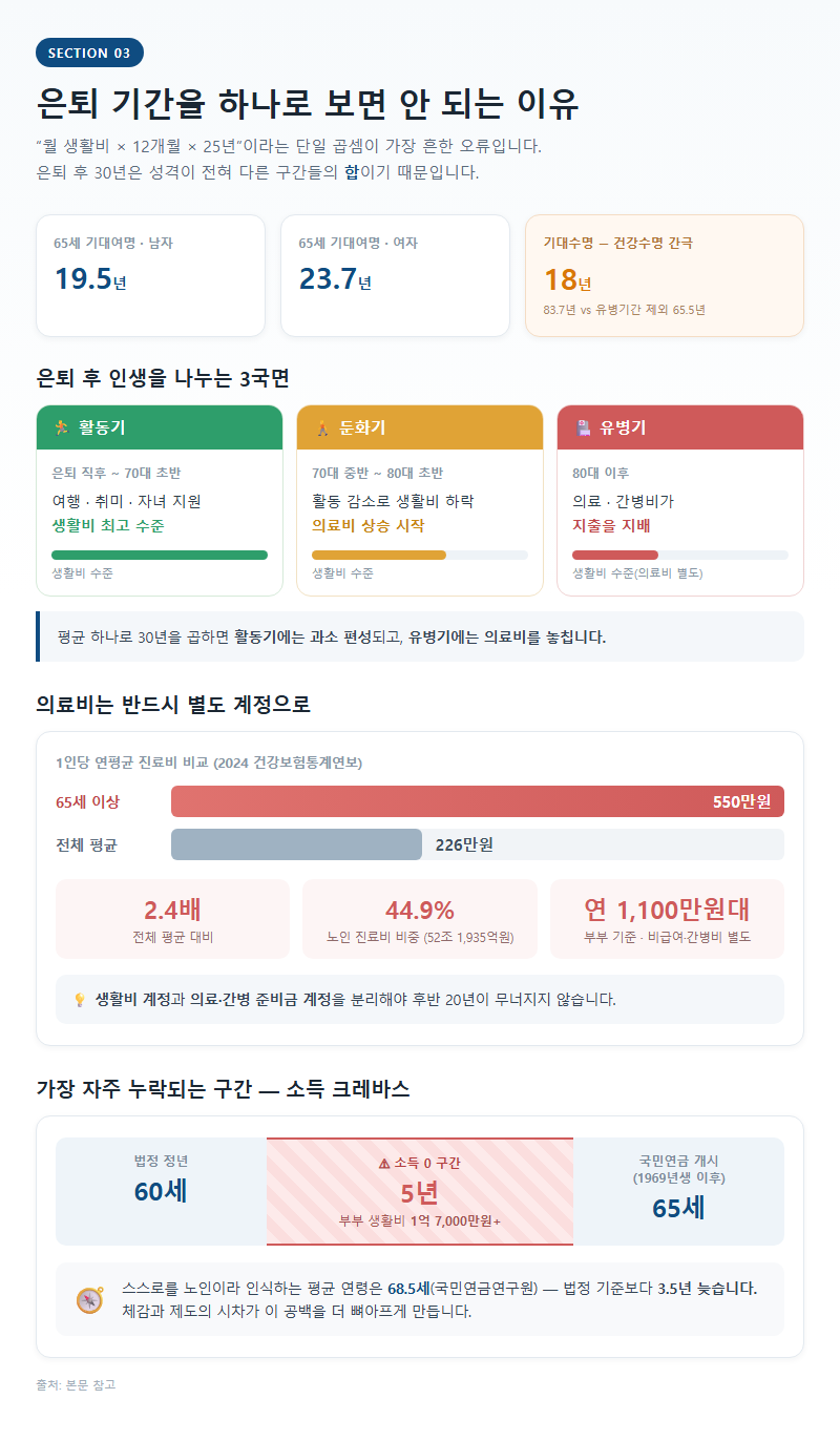 3. 은퇴 기간을 하나로 보면 안 되는 이유