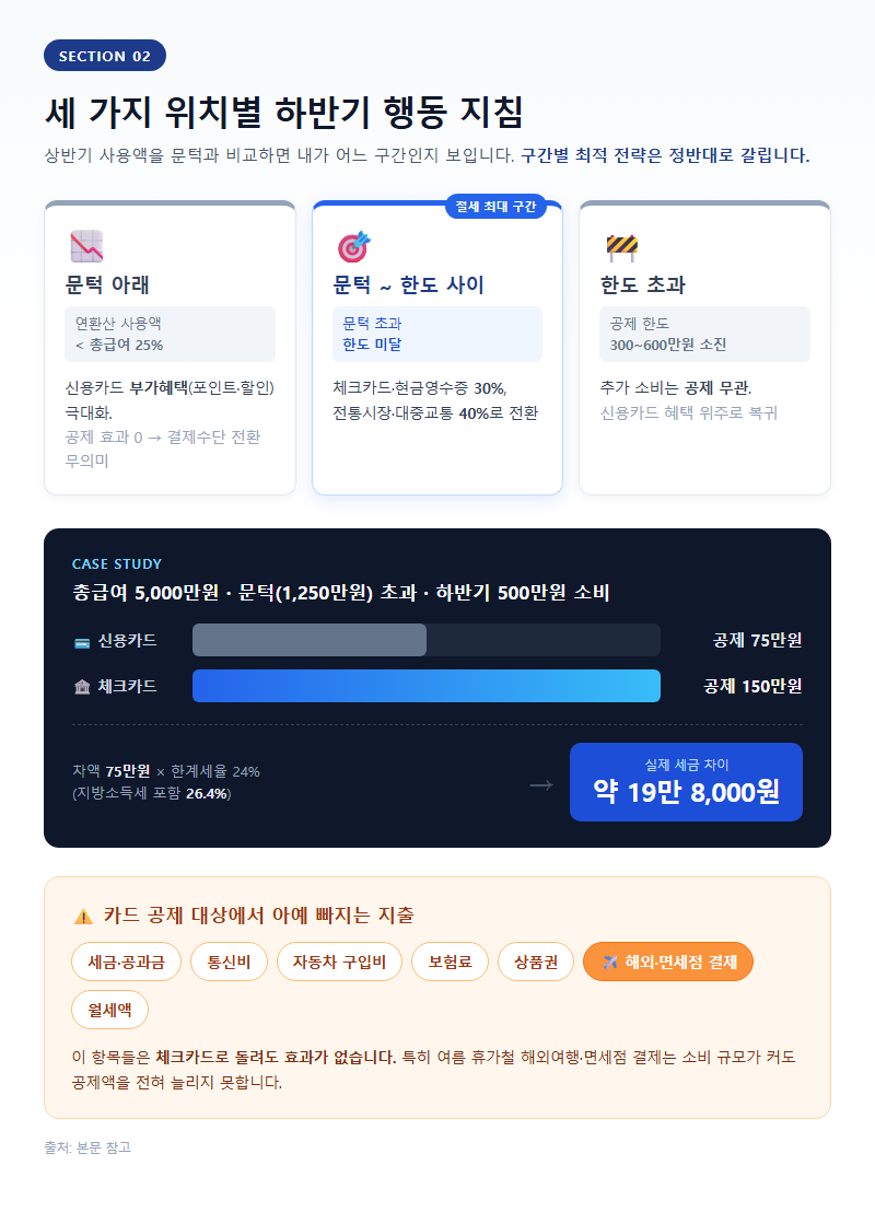 2. 세 가지 위치별 하반기 행동 지침