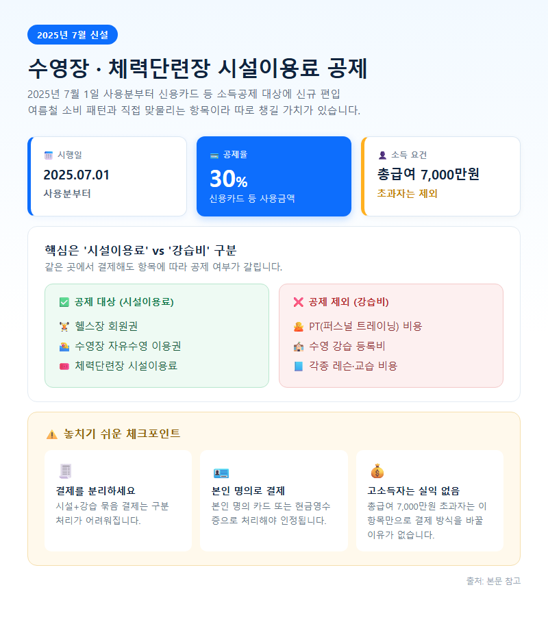 3. 2025년 7월 신설, 수영장·체력단련장 공제