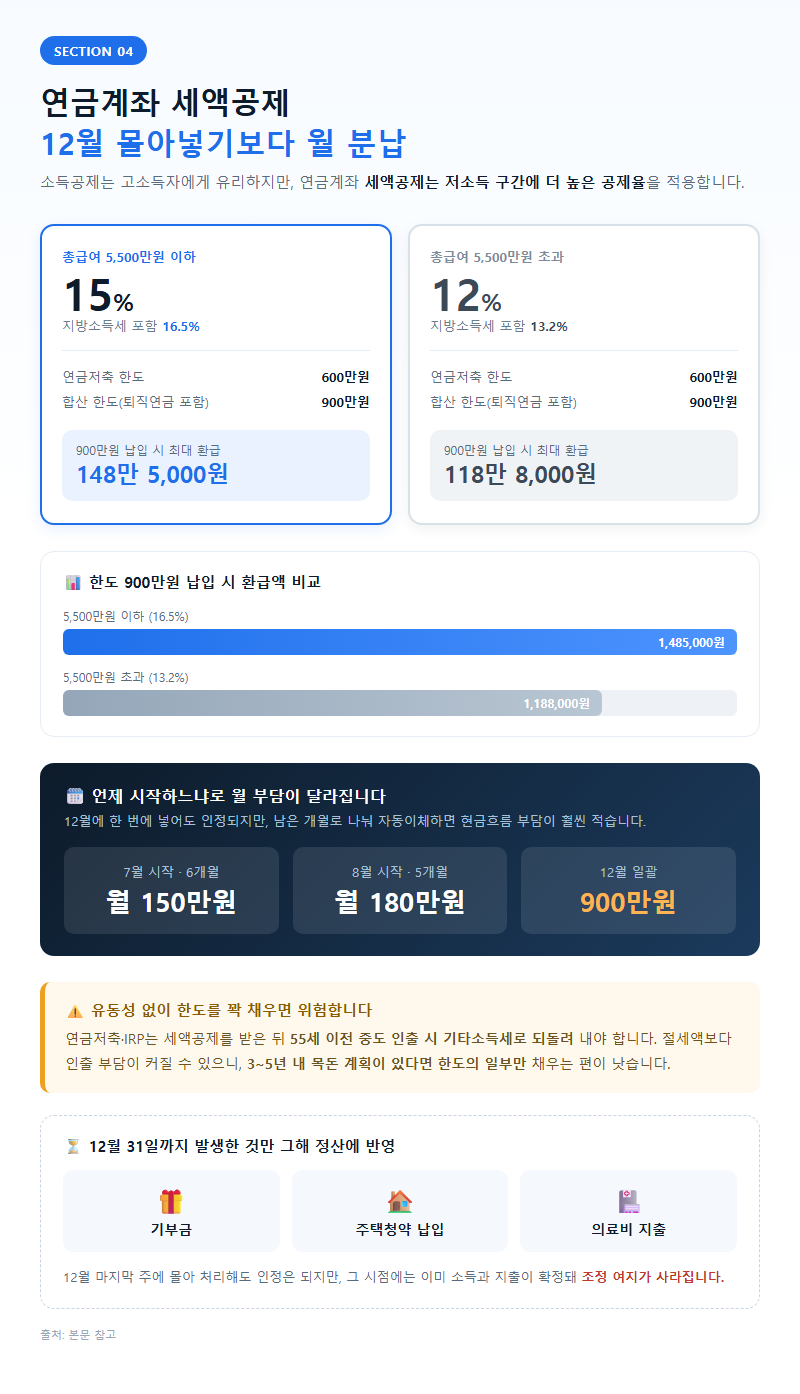 4. 연금계좌 세액공제, 12월 몰아넣기보다 월 분납