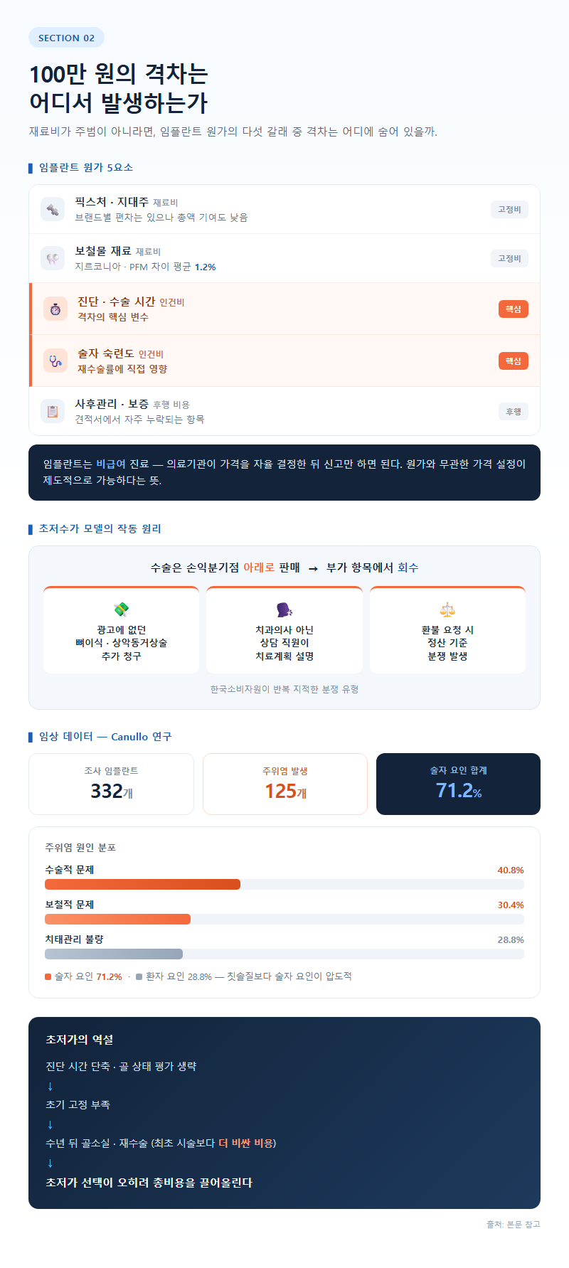 2. 100만 원의 격차는 어디서 발생하는가