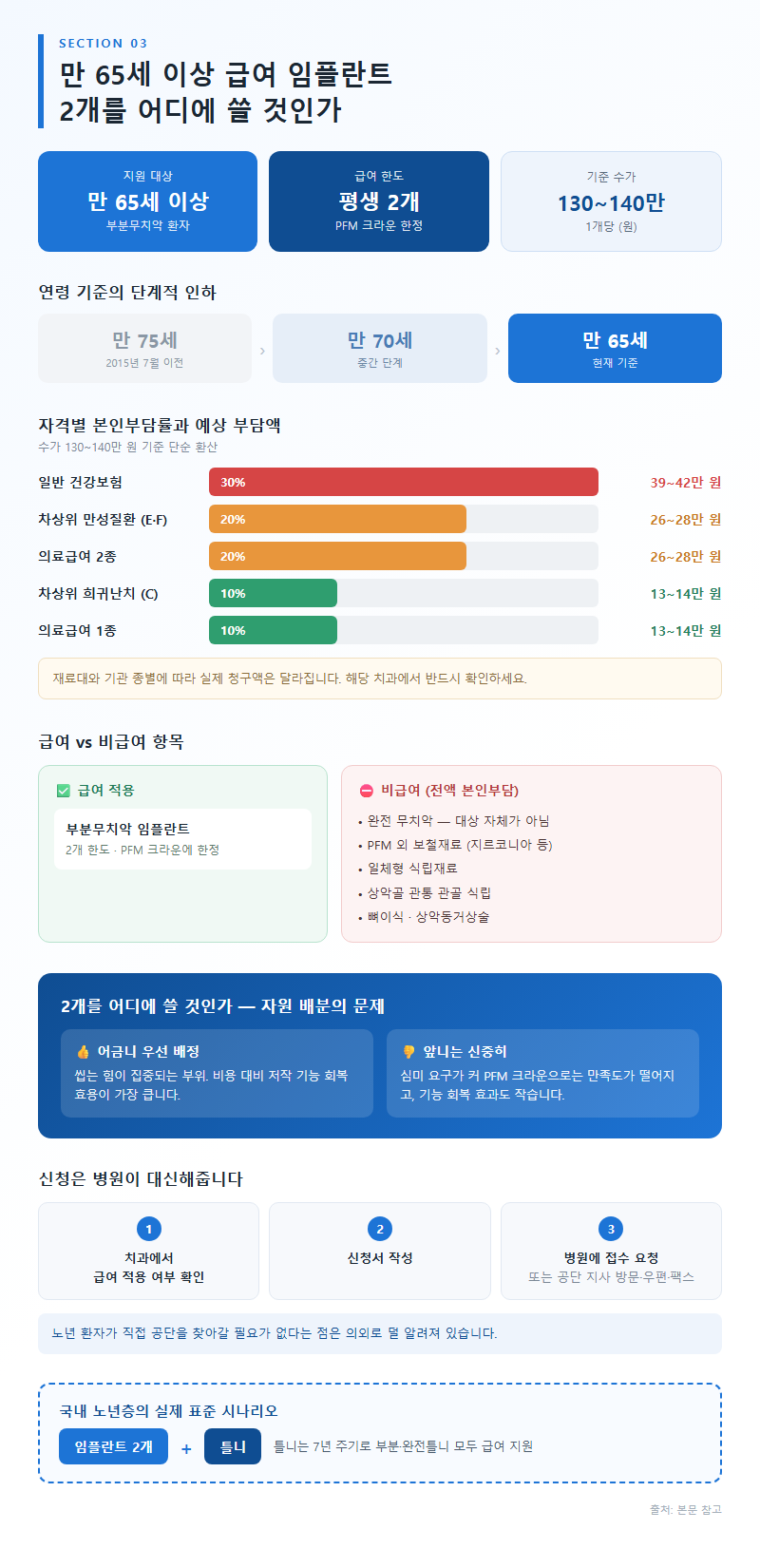3. 만 65세 이상 급여 임플란트, 2개를 어디에 쓸 것인가