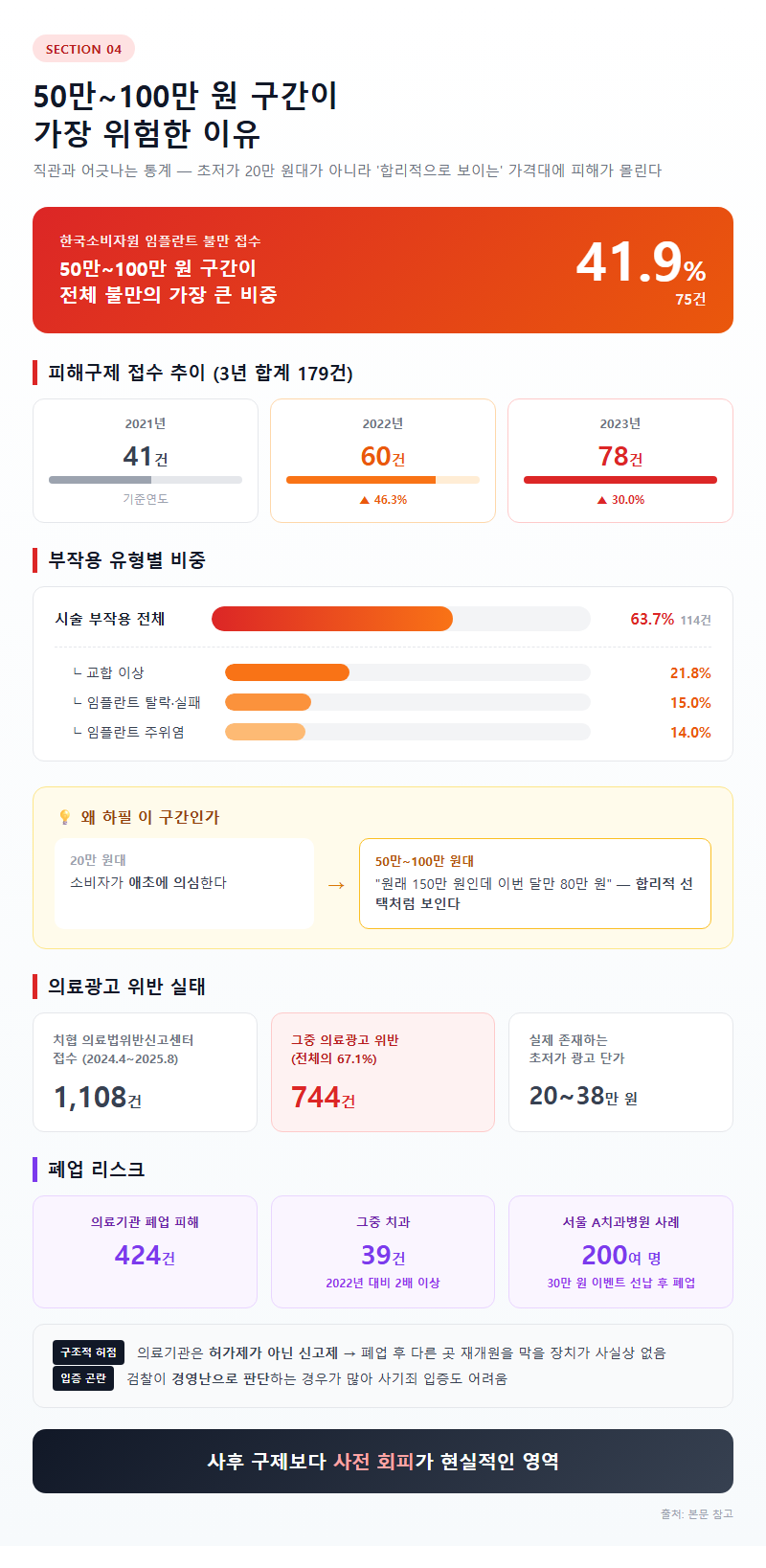 4. 50만~100만 원 구간이 가장 위험한 이유