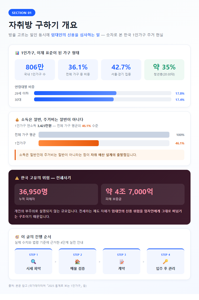 자취방구하기 개요