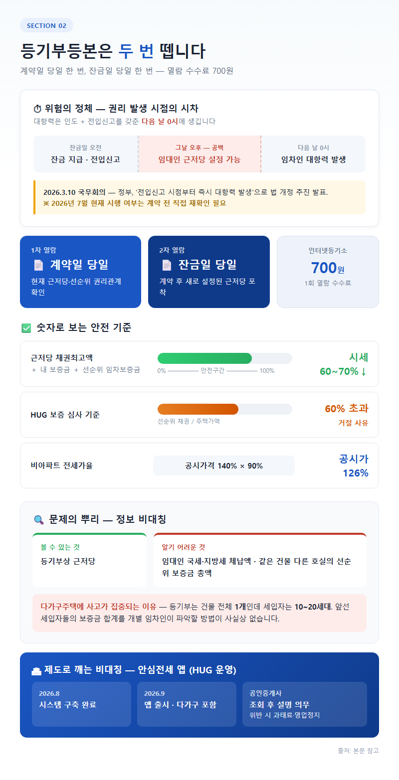 2. 등기부등본은 두 번 뗍니다 — 계약일과 잔금일